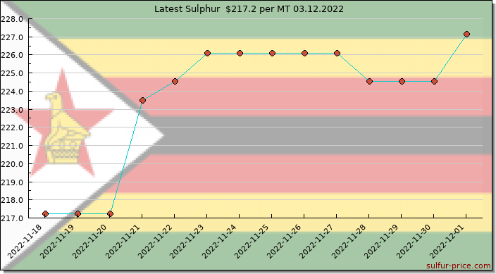 Price on sulfur in Zimbabwe today 03.12.2022