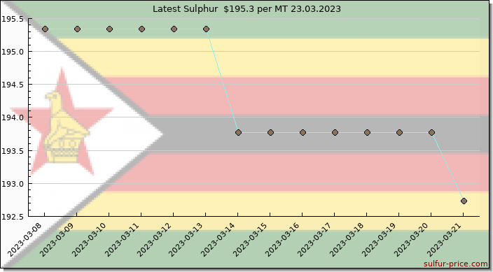 Price on sulfur in Zimbabwe today 24.03.2023