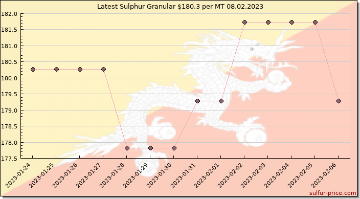 Price on sulfur in Bhutan today 09.02.2023