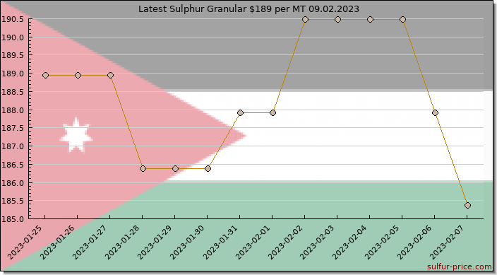 Price on sulfur in Jordan today 09.02.2023