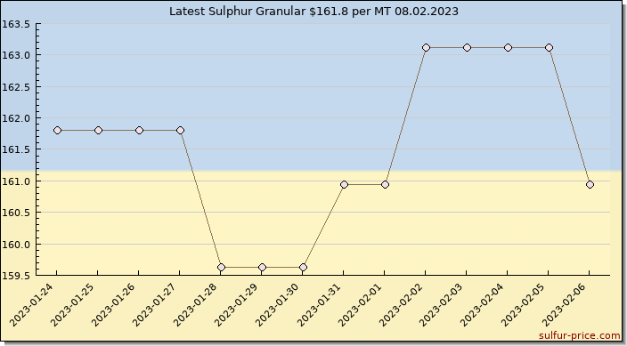Price on sulfur in Ukraine today 08.02.2023