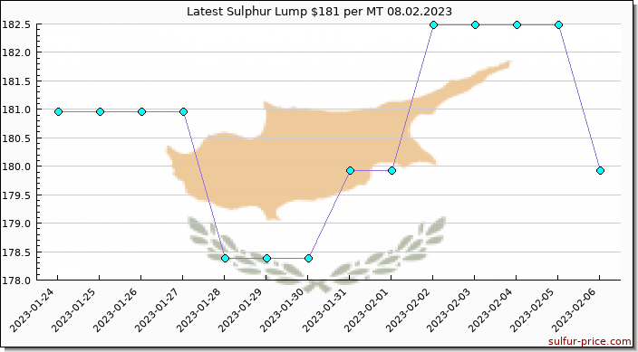 Price on sulfur in Cyprus today 08.02.2023
